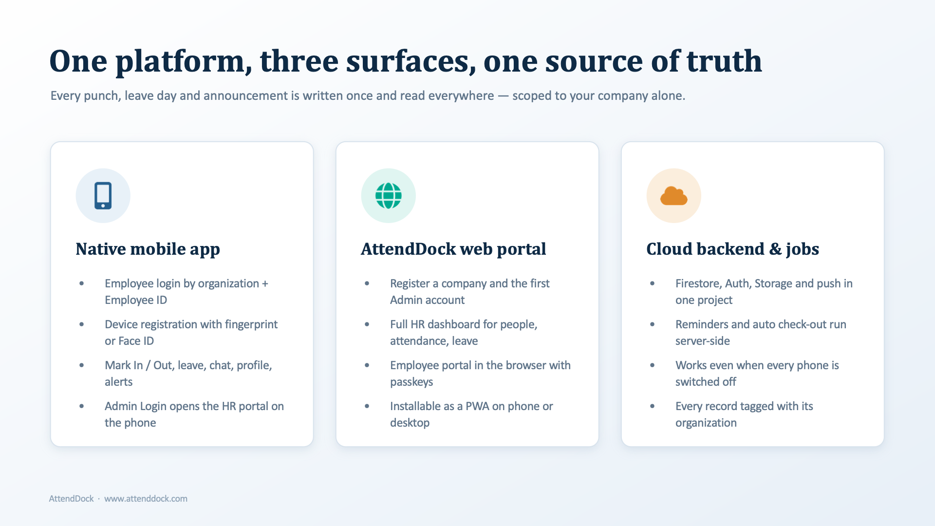Attendance Dock platform overview with mobile, web, and cloud